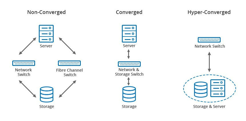 Hyper-Converged Infrastructure